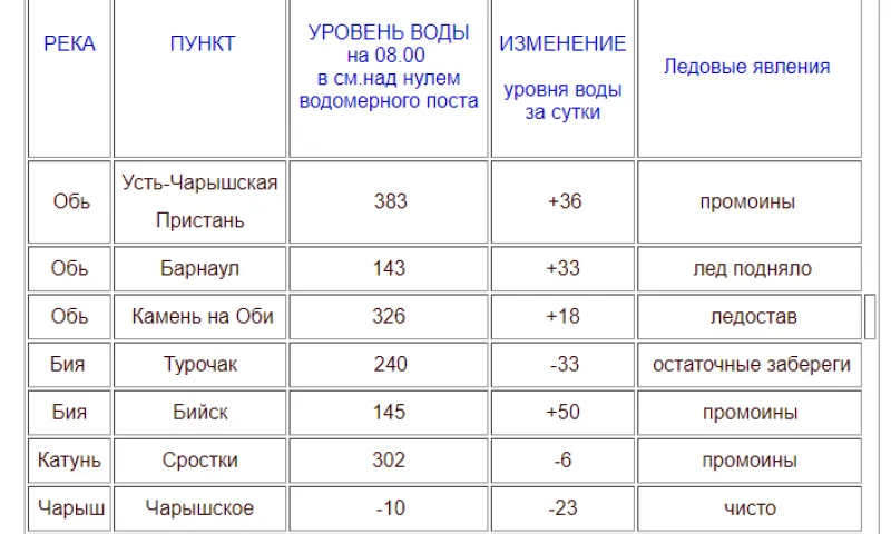 Частичная стабилизация: уровень рек в Алтайском крае 29 марта